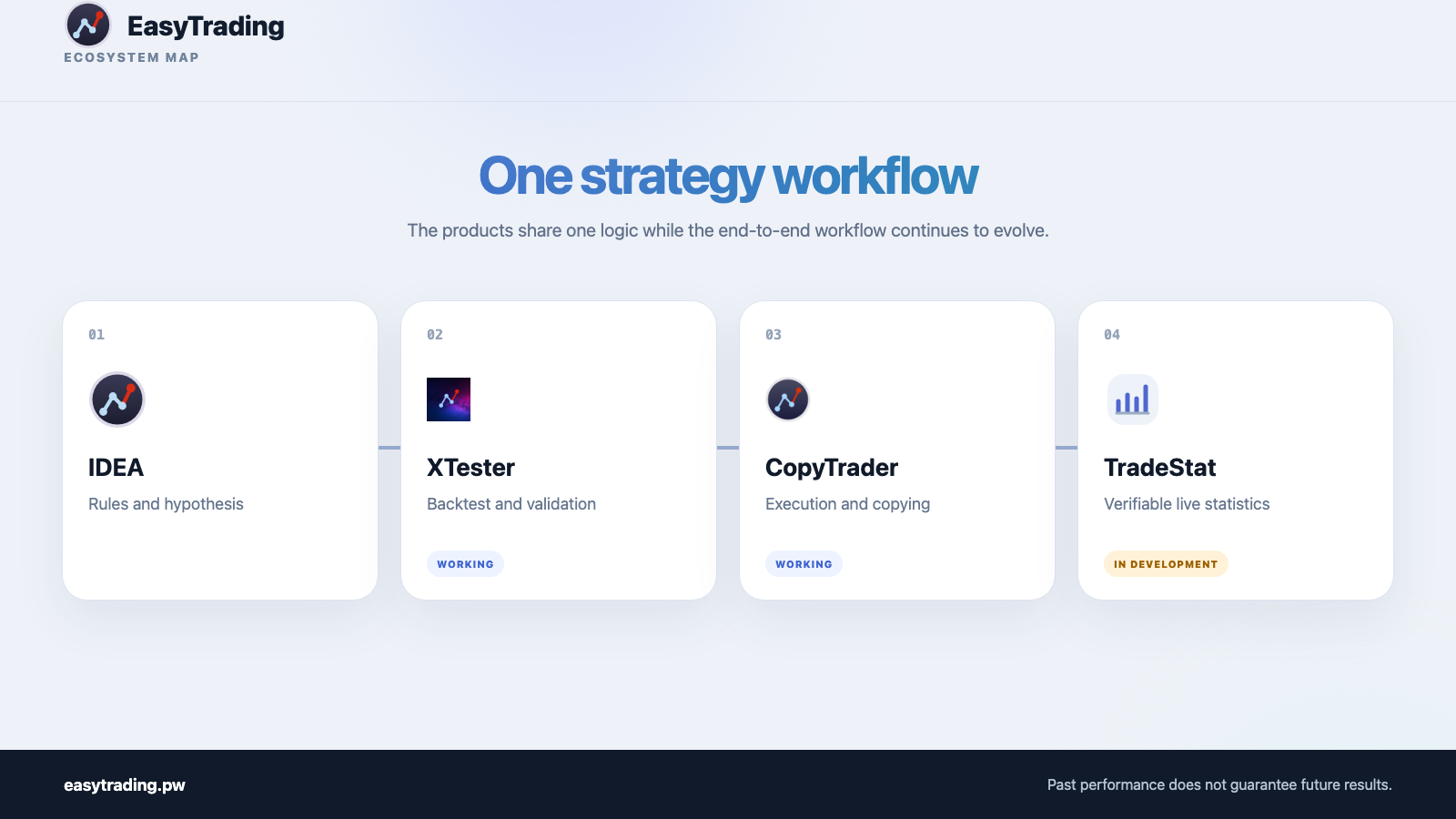 How the EasyTrading ecosystem is structured